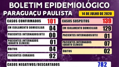 Paraguaçu Paulista tem 92 pacientes que estão curados do Covid-19