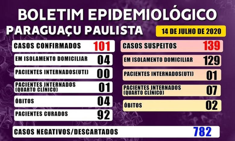 Paraguaçu Paulista tem 92 pacientes que estão curados do Covid-19