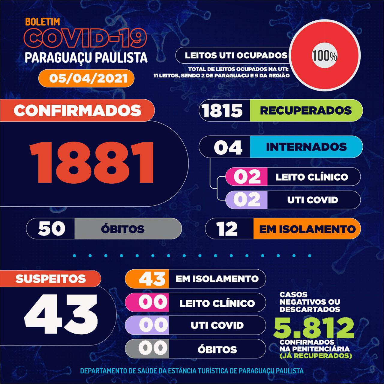 Mortes por Covid