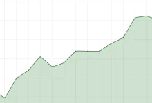 Tesouro IPCA+ 2029 atinge juro real de 8,09%, superando pico anterior e oferecendo opção mais atraente para investidores em busca de renda estável e menor exposição ao risco.