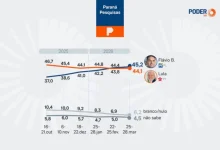 Descubra os resultados da mais recente pesquisa para as Eleições 2026, que aponta Lula e Flávio Bolsonaro em empate técnico na disputa pela Presidência. Análise completa.
