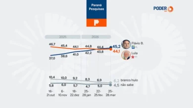 Descubra os resultados da mais recente pesquisa para as Eleições 2026, que aponta Lula e Flávio Bolsonaro em empate técnico na disputa pela Presidência. Análise completa.