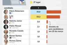 Nova pesquisa aponta Flávio Bolsonaro liderando intenções de voto para presidente em 2026, com 35,9%. Confira o cenário completo e os números do levantamento.