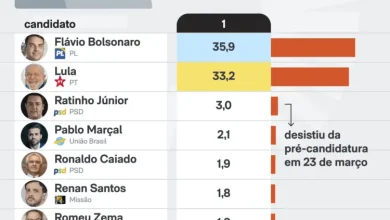 Flávio Bolsonaro lidera pesquisa presidencial com 35,9% em 2026 2 Nova pesquisa aponta Flávio Bolsonaro liderando intenções de voto para presidente em 2026, com 35,9%. Confira o cenário completo e os números do levantamento.