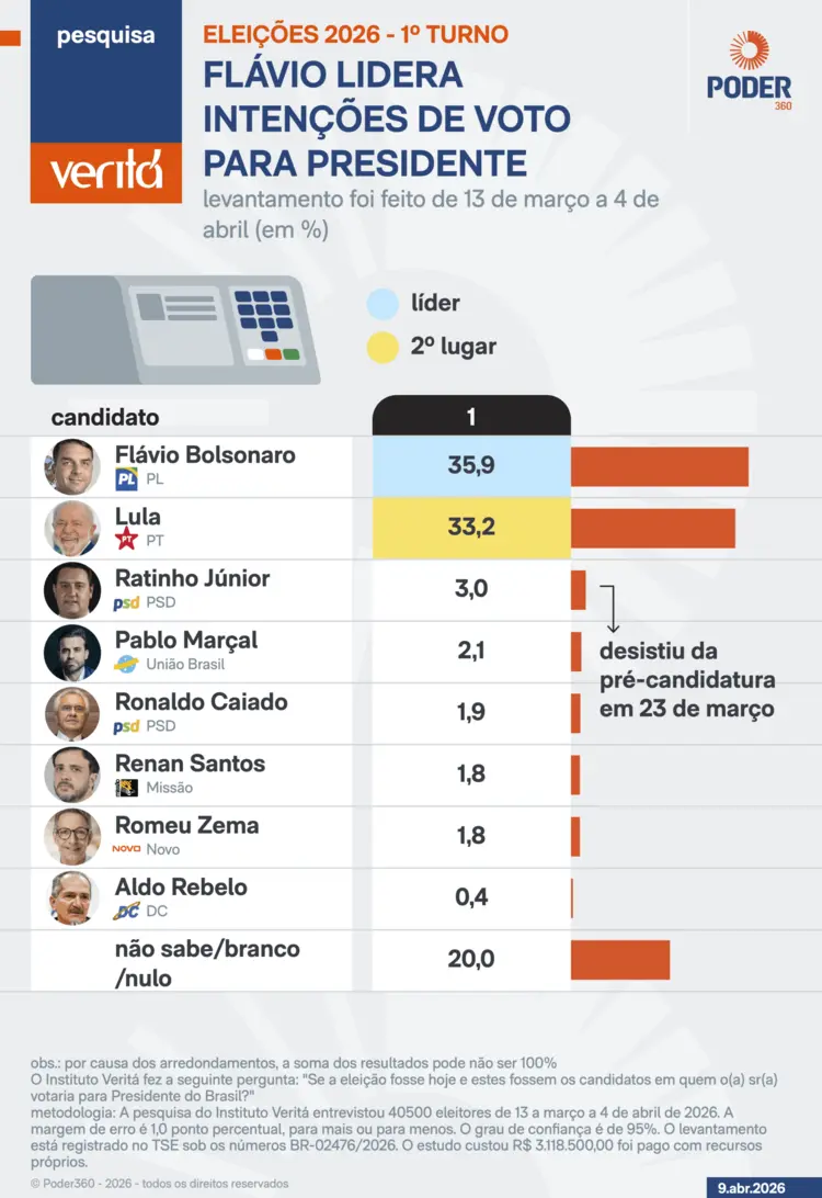 Nova pesquisa aponta Flávio Bolsonaro liderando intenções de voto para presidente em 2026, com 35,9%. Confira o cenário completo e os números do levantamento.
