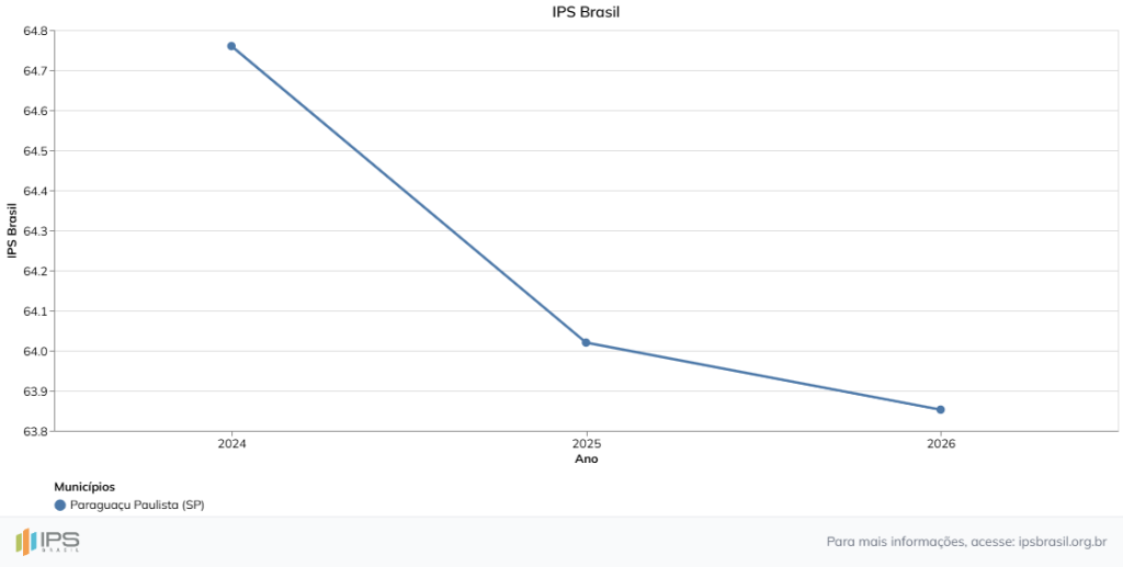IPS Brasil 2026 Grafico de evolucao temporal