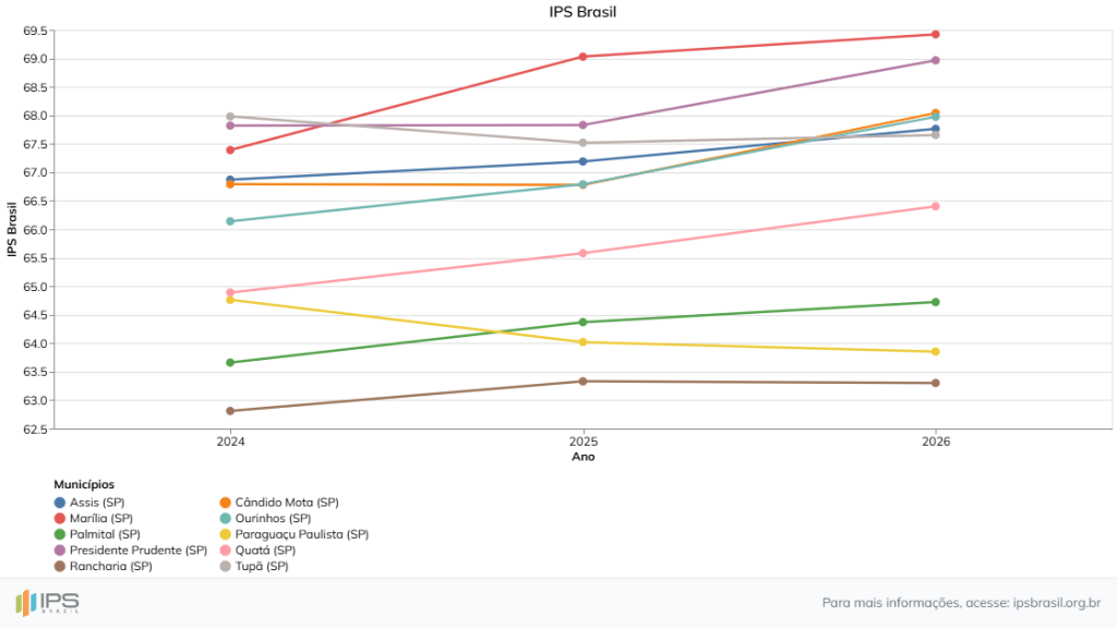 IPS Brasil 2026 Grafico de evolucao temporal Regional