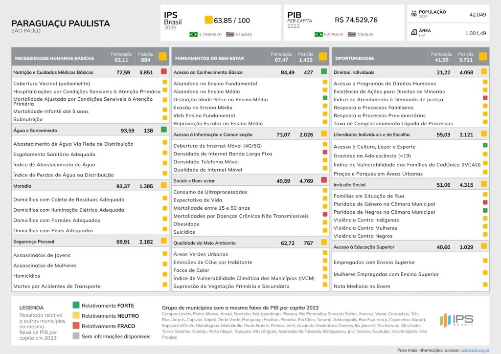 Scorecard Paraguacu Paulista IPS Brasil 2026