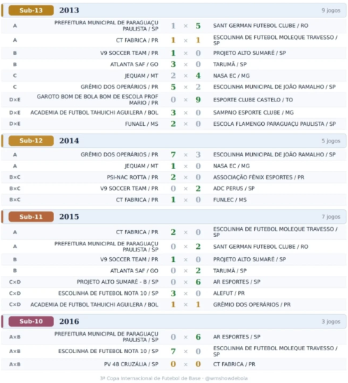 3ª Copa Internacional de Futebol de Base: Resultados da 1ª Rodada 3 Resultado 2