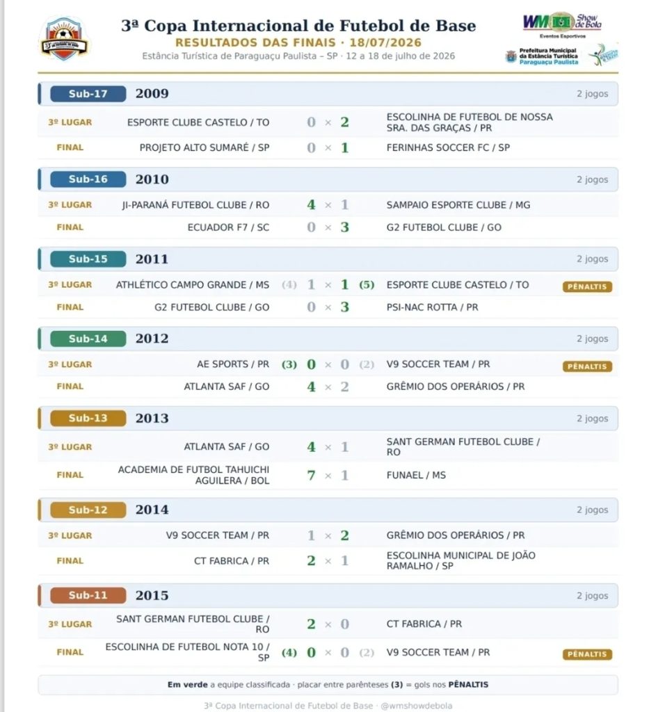 Campeões da Copa de Base: Conheça os Vencedores em Paraguaçu 3 Screenshot 20260718 174336 Instagram
