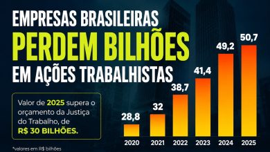 Empresas Pagam Recorde de R$ 50 Bi na Justiça do Trabalho 2 processos trabalhistas