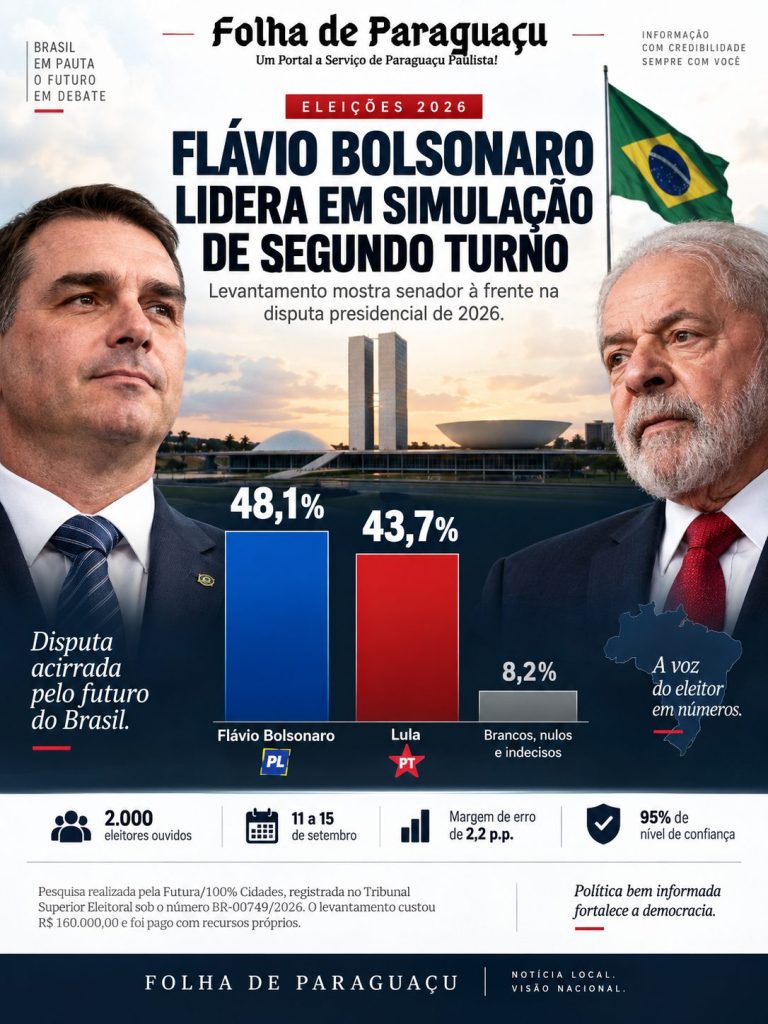 Flávio tem 48,1% e Lula 43,7% no 2º turno em 2026 2 folhadeparaguacu