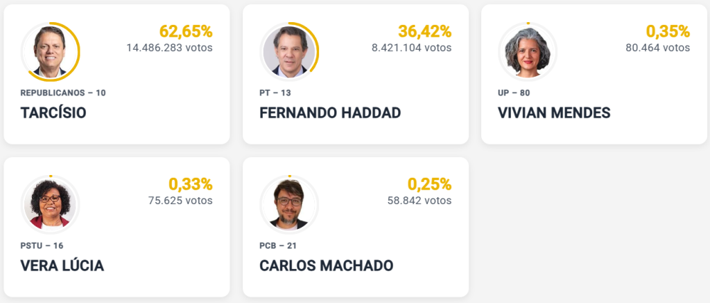Tarcísio de Freitas é reeleito governador de SP no 1º turno 2 governador